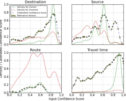Figure 2: Illustrations of conﬁdence score calibration for the representative concepts in the Let’s Go domain