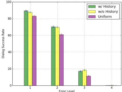 Figure 3: The effect of parameter learning of each useraction model on overall system performance