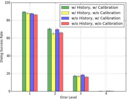 Figure 4: The effect of conﬁdence score calibration onthe log-likelihood of the user action model during thetraining process.