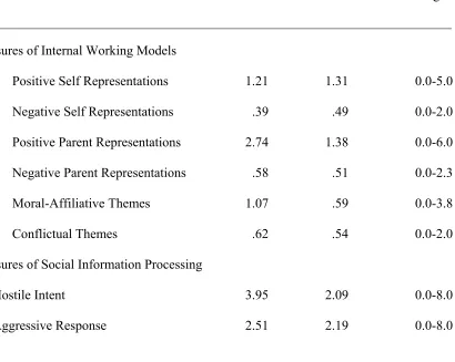 Table 1 Mean Raw Scores and Standard Deviations of Measures for Full Sample  