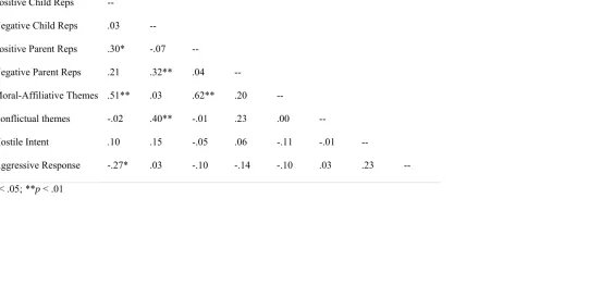 Table 3 Correlations Among All Variables  