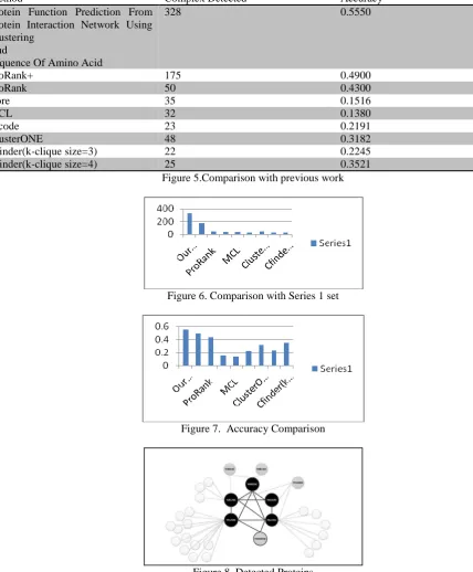 Figure 8. Detected Proteins 