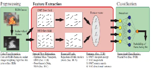 Fig. 1. Architecture diagram for flame detection 