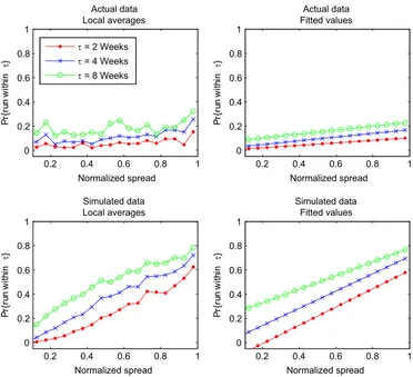 Fig. 6. This figure shows the forecasting relation between yield spreads and runs in the strong-guarantee subsample, which contains the 191 ABCPconduits in 2007 with full credit or full liquidity guarantees