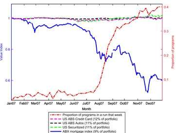 Fig. 1. This figure shows the weekly series of prices for several asset categories in the portfolio of ABCP conduits in 2007 (dashed and solid lines), as well assecurities, and other mortgage-backed securities; this index proxies for the ambiguousPortfolio