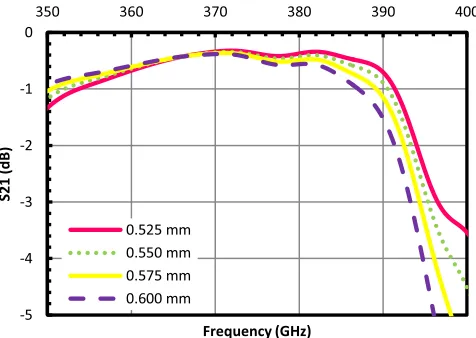 Fig. 3.Scattering parameters of a TE10–TE11 T-junction coupler with Braggreﬂector.