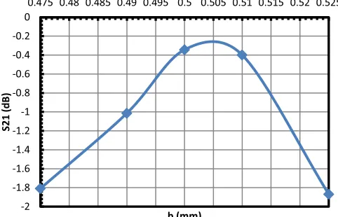 Fig. 7.Effect of b discrepancies on transmission at 372 GHz.