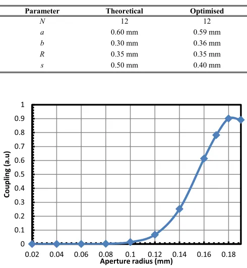 Fig. 10.Simulated transmission of 12-, 18-, 24-, and 30-aperture couplers.