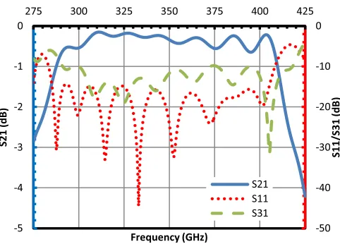 Fig. 14.Transmission and reﬂection of 372-GHz 12-hole input coupler.