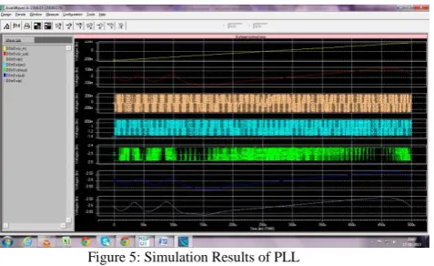 Figure 4: Graphical comparison of Power dissipation of existing and proposed PLL designs