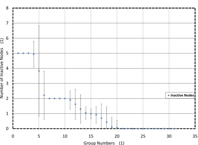 Figure 4.6: Active nodes, LNF algorithm