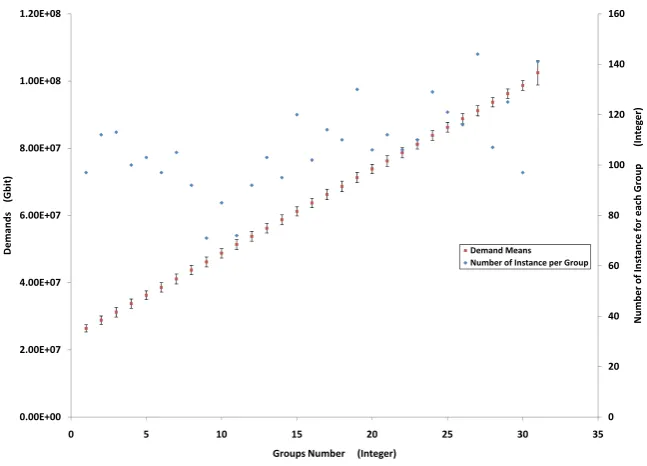 Figure 3.7: Demand Grouping.