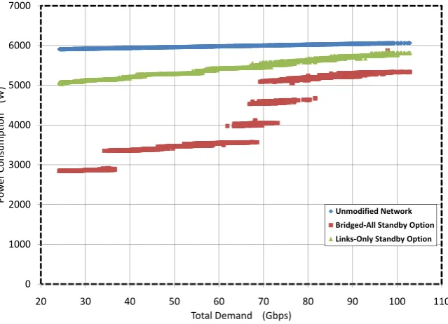 Figure 3.8: Power consumption versus total demand; eight node network; origi-