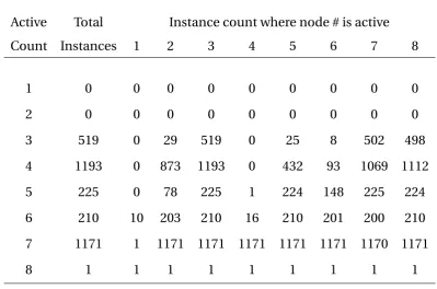 Table 3.2: Active Node Count