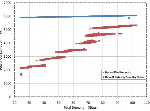 Figure 3.12: Power consumption versus total demand; eight nodes; original net-