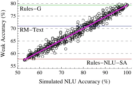 Table 1: Weak accuracy results for baseline systems.