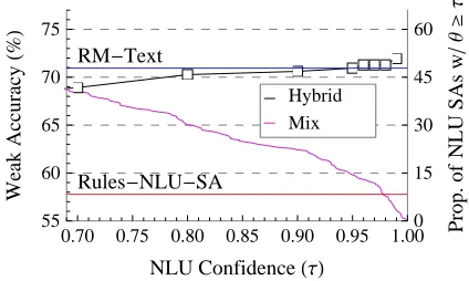 Figure 3: Weak accuracy of the Hybrid system as a func-tion of the NLU conﬁdence score.