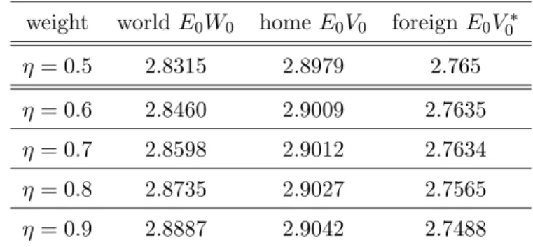 Table 9: Effect of political weight on lifetime utility weight world E 0 W 0 home E 0 V 0 foreign E 0 V 0 ∗