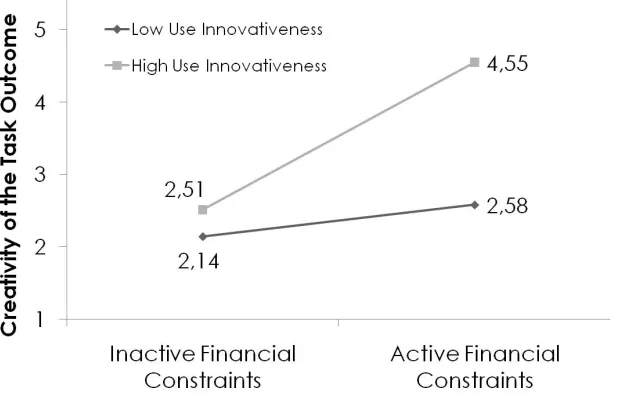 Figure 1. Creativity Ratings as a Function of Novelty Seeking and Financial Constraints -