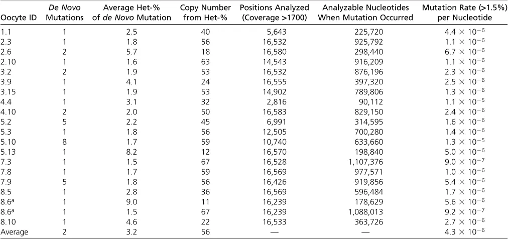 Table 3 mtDNA copy number and de novo mutation rate ‡1.5% at a given nt for all oocytes in which at least one de novo mutation wasdetected