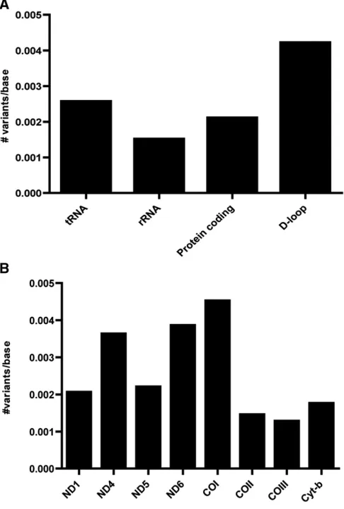 Figure 2 Prevalence ofcurred multiple times, it is only counted once in the construction of these de novo variants