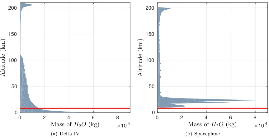 Fig. 10: Comparison of Delta IV and Spaceplane mass ﬂow rate of H2O emissions with time