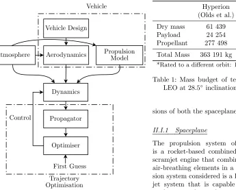 Table 1: Mass budget of test vehicles to a 200 km 