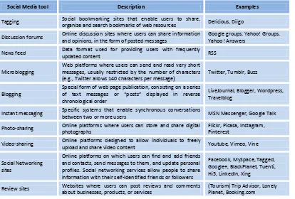 Table 1 - Types of Social Media tools 