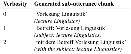 Table 1: Surface forms generated from the same IMPTL i n g u i s t i k ’ ) } (de-sired updates = { h a s S u b j e c t ( e v e n t 6 ,‘ V o r l e s u n g ; KB = { e v e n t 6 } ) but with differentlevels of verbosity.