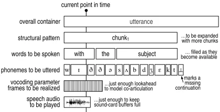 Figure 2: Hierarchical structure of incremental units de-scribing an example utterance as it is being producedduring delivery.