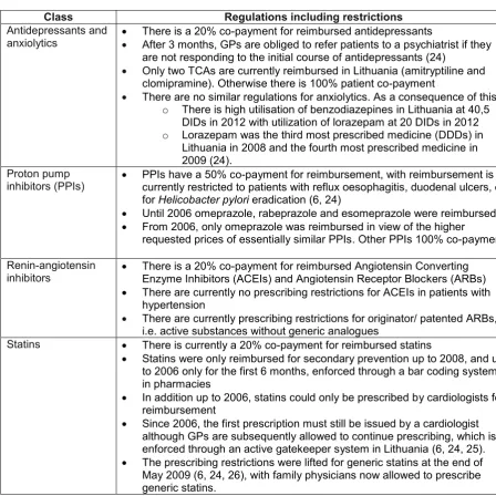 Table 1 – Prescribing regulations and restrictions across a number of classes in Lithuania  