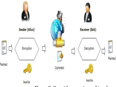 Figure 3. Secret-key cryptographic scheme 