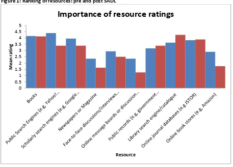 Figure 1: Ranking of resources: pre and post SADL 