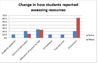 Figure 3: How do you assess library resources  