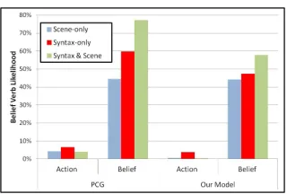 Figure 1: Likelihood of Belief verb prediction given Ac-tion or Belief input.