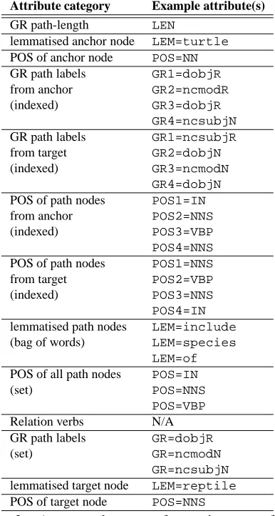 Table 2:An example vector for an instance of thehave the valuerelation-label is. The attributes are distinguished fromone another by their attribute category
