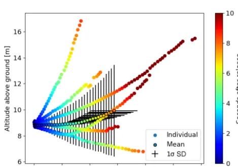 Figure 9. Horizontal projection of the CM trajectories of the six puffs observed with six SO2 cameras