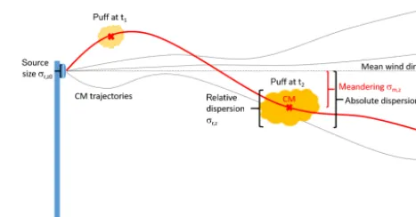 Figure 4. Sketch of a puff release. The centre of mass trajectory ofa single puff (red) meanders around the mean trajectory of a puffensemble, while the puff additionally spreads around its centre ofmass