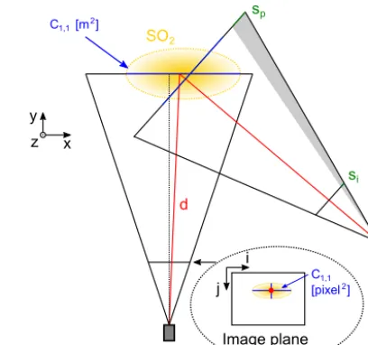 Figure 5. Sketch of the ﬁeld of view of two cameras from above.The three-dimensional SO2 puff (yellow) in the world coordinatesystem (x,y,z) is projected to the two-dimensional image plane(i,j)
