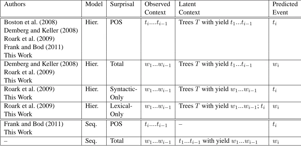 Table 1: Contexts and events used to produce surprisal measures under various probabilistic syntactic models