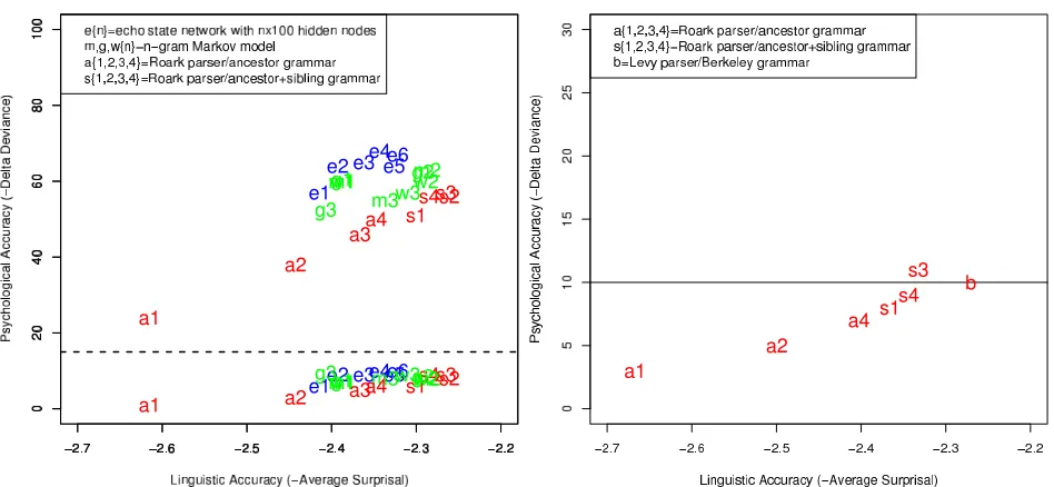 Figure 1: Psychological vs. linguistic accuracy of POS sur-prisal estimates from unlexicalized sequential and hierar-chical models of Frank and Bod (2011) relative to baselinesystem of Frank and Bod (2011) (shown above dotted line),and relative to a baseli