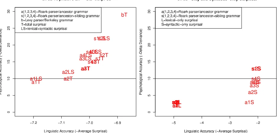 Table 2: Estimated coefﬁcients and |prisal estimates shown in Figure 3. Coefﬁcients are es-timated by adding each surprisal estimate, one at a time, t | -values for sur-to the baseline model of reading times used in Figure 3.