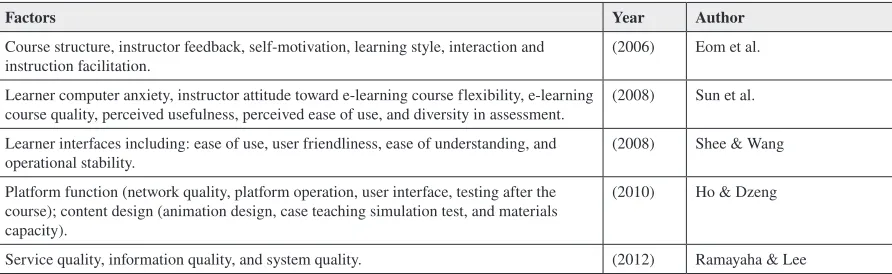 Table 3. Selected studies conducted to identity factors affecting user satisfaction 