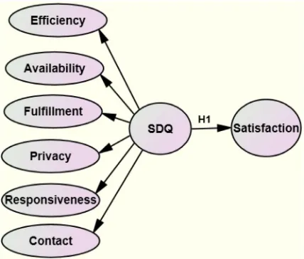 Figure 1. The first research model tests the effect of SDQ on user satisfaction