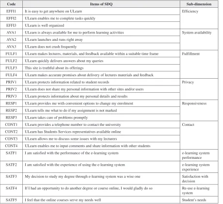 Table 4. Measurement of SDQ and user satisfaction 