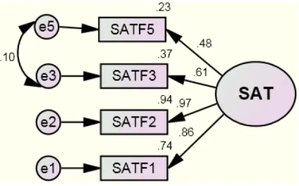 Figure 5. One-factor congeneric measurement model of user satisfaction (First iteration)