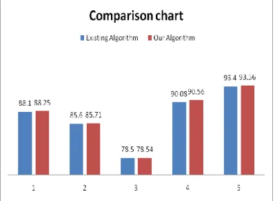Figure 2: Comparison chart  V.  SAMPLE APPLICATION 