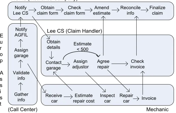 Figure 1.1: Insurance claim processing (adapted from the CrossFlow project)