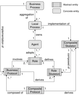 Figure 1.3: Conceptual model: business processes understood in terms of protocols and alliedconcepts
