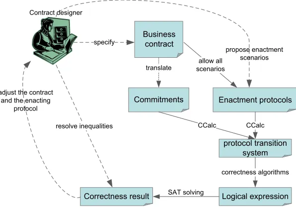 Figure 2.5: A method for checking correctness properties of contracts